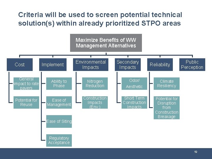Criteria will be used to screen potential technical solution(s) within already prioritized STPO areas