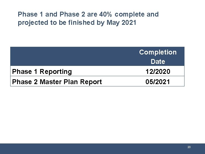Phase 1 and Phase 2 are 40% complete and projected to be finished by