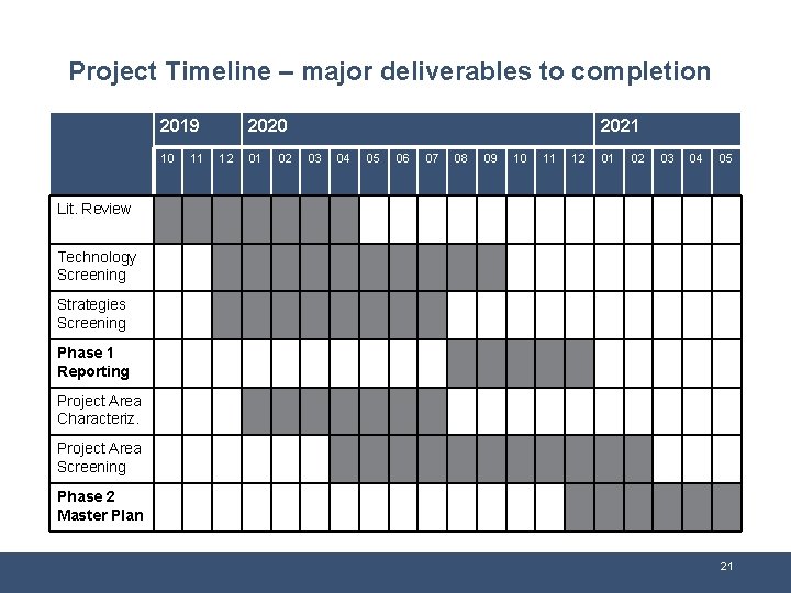 Project Timeline – major deliverables to completion 2019 10 11 2020 12 01 02