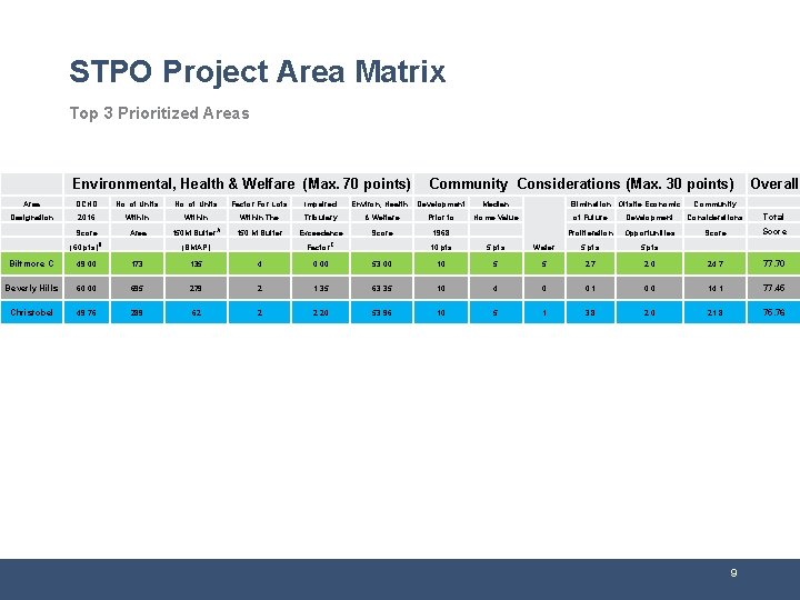 STPO Project Area Matrix Top 3 Prioritized Areas Environmental, Health & Welfare (Max. 70