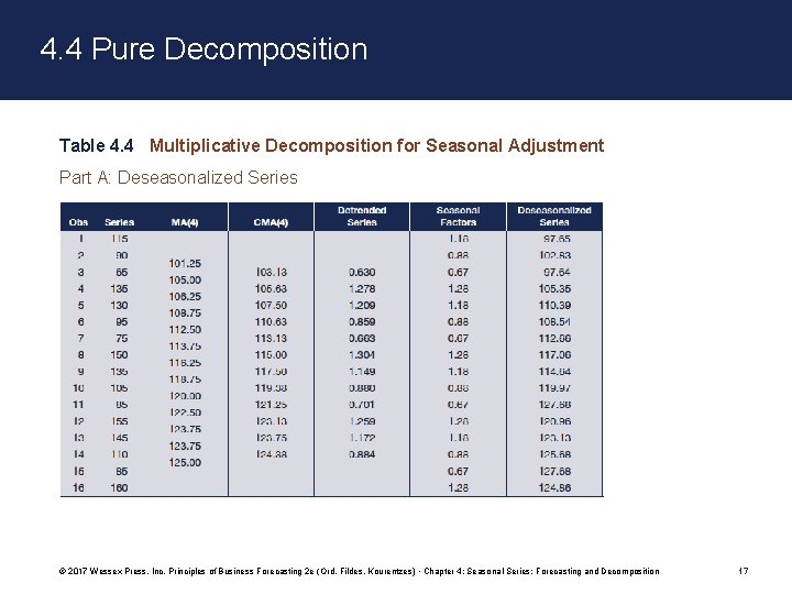 4. 4 Pure Decomposition Table 4. 4 Multiplicative Decomposition for Seasonal Adjustment Part A: