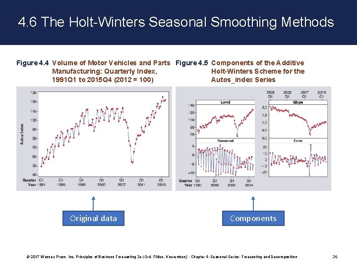 4. 6 The Holt-Winters Seasonal Smoothing Methods Figure 4. 4 Volume of Motor Vehicles