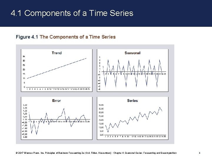4. 1 Components of a Time Series Figure 4. 1 The Components of a