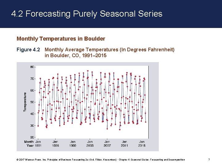 4. 2 Forecasting Purely Seasonal Series Monthly Temperatures in Boulder Figure 4. 2 Monthly 4. 2 Forecasting Purely Seasonal Series Monthly Temperatures in Boulder Figure 4. 2 Monthly