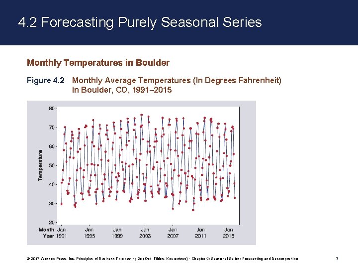 4. 2 Forecasting Purely Seasonal Series Monthly Temperatures in Boulder Figure 4. 2 Monthly