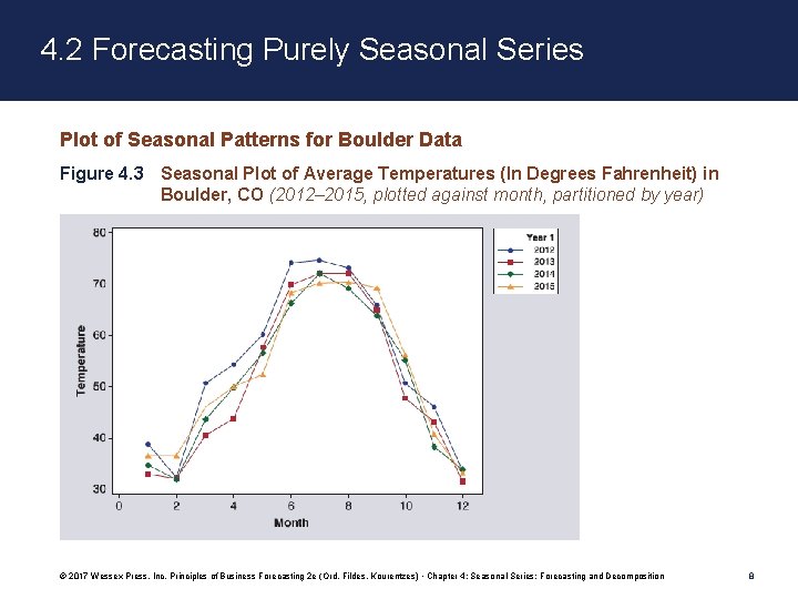 4. 2 Forecasting Purely Seasonal Series Plot of Seasonal Patterns for Boulder Data Figure 4. 2 Forecasting Purely Seasonal Series Plot of Seasonal Patterns for Boulder Data Figure