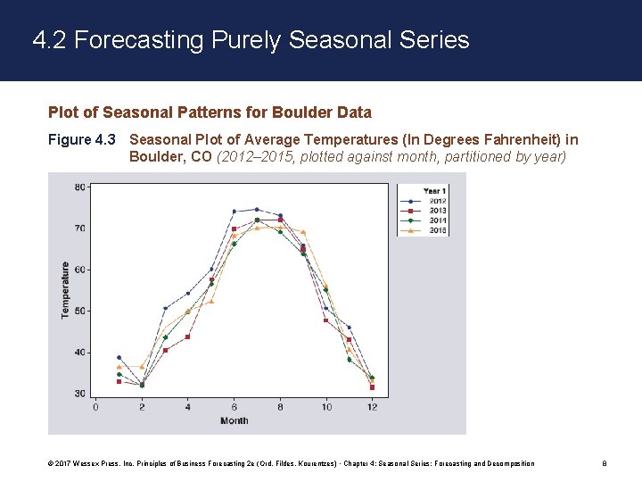4. 2 Forecasting Purely Seasonal Series Plot of Seasonal Patterns for Boulder Data Figure