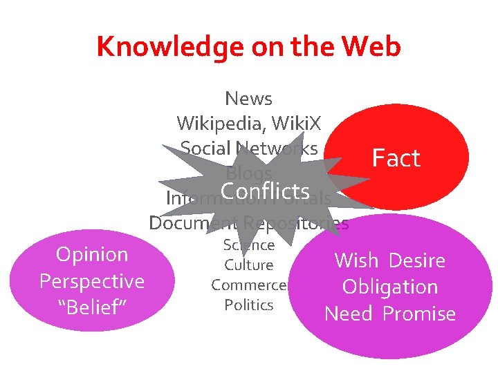 Knowledge on the Web News Wikipedia, Wiki. X Social Networks Blogs Conflicts Information Portals Knowledge on the Web News Wikipedia, Wiki. X Social Networks Blogs Conflicts Information Portals