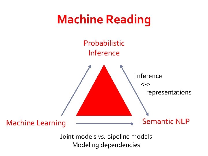Machine Reading Probabilistic Inference <-> representations Machine Learning Semantic NLP Joint models vs. pipeline Machine Reading Probabilistic Inference <-> representations Machine Learning Semantic NLP Joint models vs. pipeline