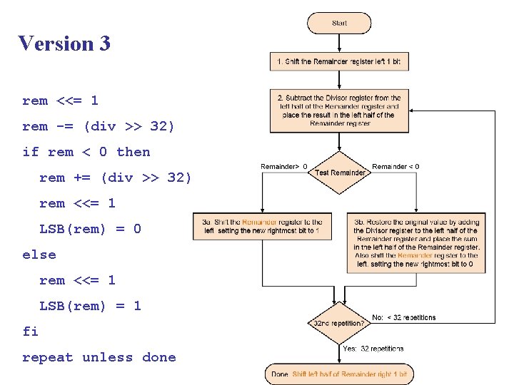 Version 3 rem <<= 1 rem -= (div >> 32) if rem < 0