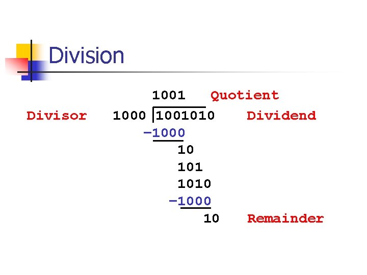 Division Divisor 1001 Quotient 1000 1001010 Dividend – 1000 10 1010 – 1000 10