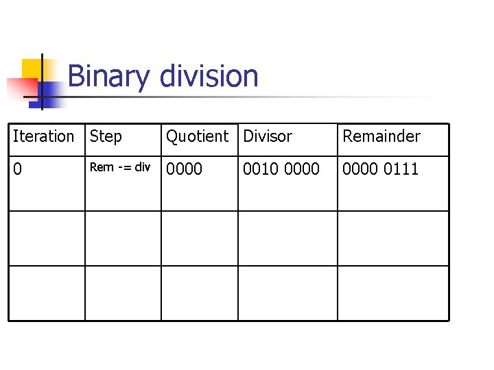 Binary division Iteration Step Quotient Divisor Remainder 0 0000 0111 Rem -= div 0010