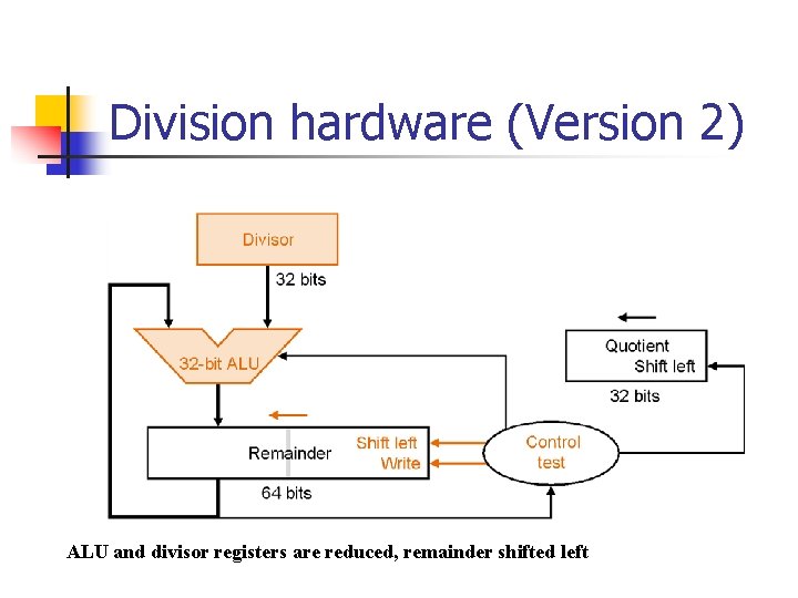 Division hardware (Version 2) ALU and divisor registers are reduced, remainder shifted left 