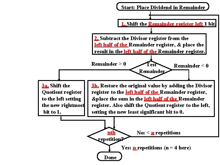 Start: Place Dividend in Remainder 1. Shift the Remainder register left 1 bit. 2.