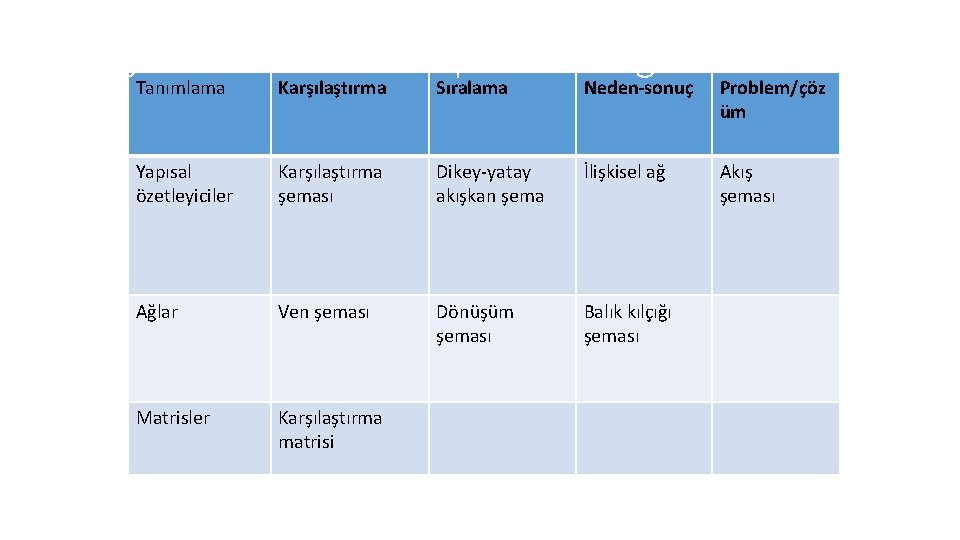 Bilgilendirici Metin Yapılarının Öğretimi Tanımlama Karşılaştırma Sıralama Neden-sonuç Problem/çöz üm Yapısal özetleyiciler Karşılaştırma şeması