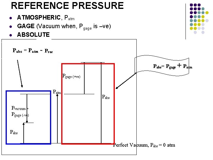 REFERENCE PRESSURE l l l ATMOSPHERIC, Patm GAGE (Vacuum when, Pgage is –ve) ABSOLUTE