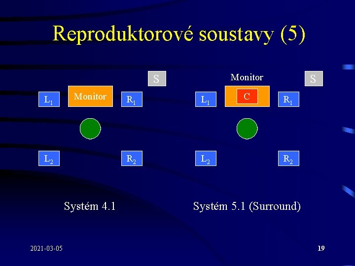 Reproduktorové soustavy (5) Monitor S L 1 Monitor L 2 Systém 4. 1 2021