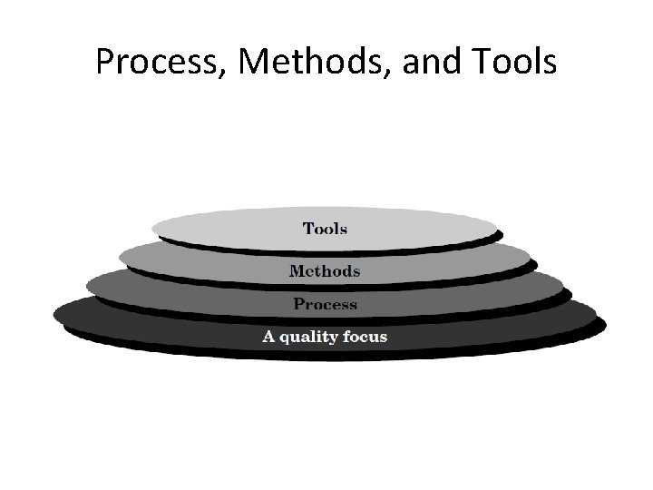Process, Methods, and Tools 