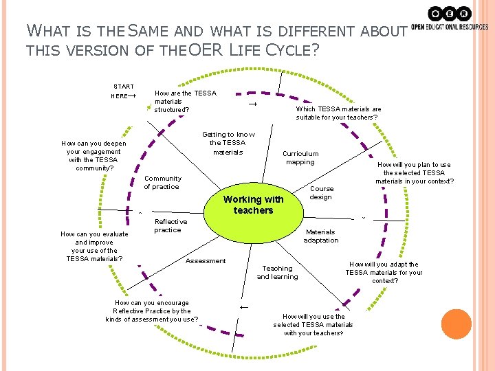 WHAT IS THE SAME AND WHAT IS DIFFERENT ABOUT THIS VERSION OF THE OER
