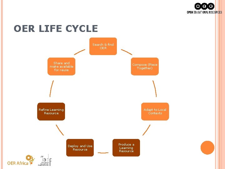 OER LIFE CYCLE Search & find OER Share and make available for reuse Compose