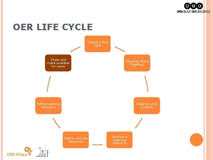 OER LIFE CYCLE Search & find OER Share and make available for reuse Compose