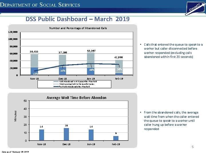 DSS Public Dashboard – March 2019 Number and Percentage of Abandoned Calls 120, 000