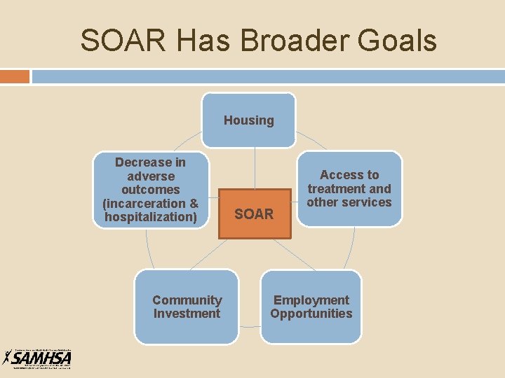 SOAR Has Broader Goals Housing Decrease in adverse outcomes (incarceration & hospitalization) Community Investment