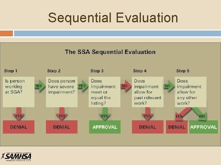 Sequential Evaluation 