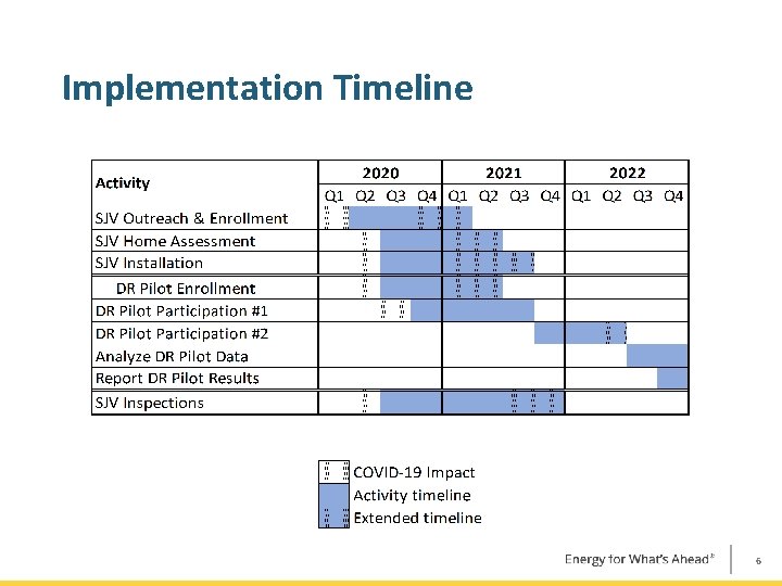 Implementation Timeline 6 