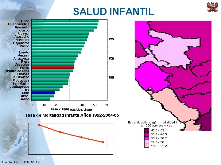 SALUD INFANTIL Tasa de Mortalidad Infantil Años 1992 -2004 -05 60 50 TMI x