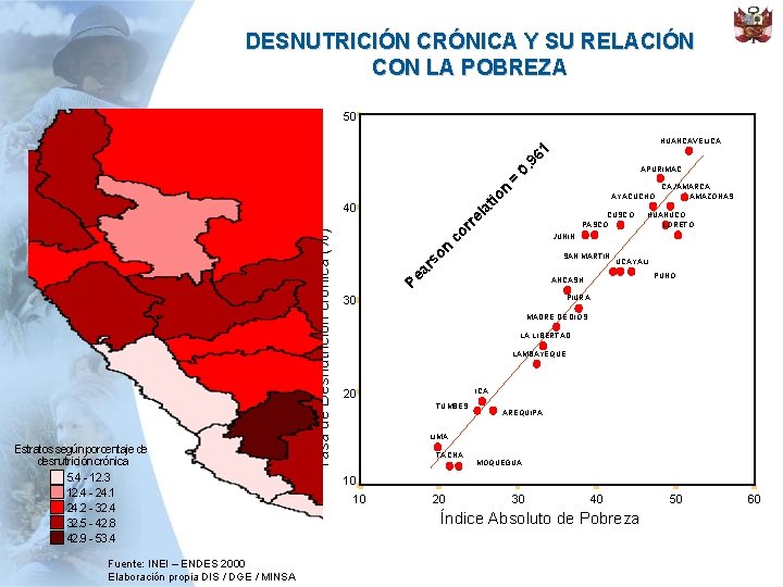 DESNUTRICIÓN CRÓNICA Y SU RELACIÓN CON LA POBREZA 50 0. 96 1 HUANCAVELICA io