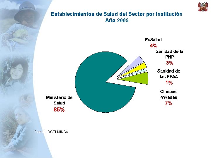 Establecimientos de Salud del Sector por Institución Año 2005 Fuente: OGEI MINSA 