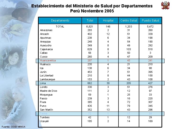 Establecimiento del Ministerio de Salud por Departamentos Perú Noviembre 2005 Departamento Total Hospital Centro
