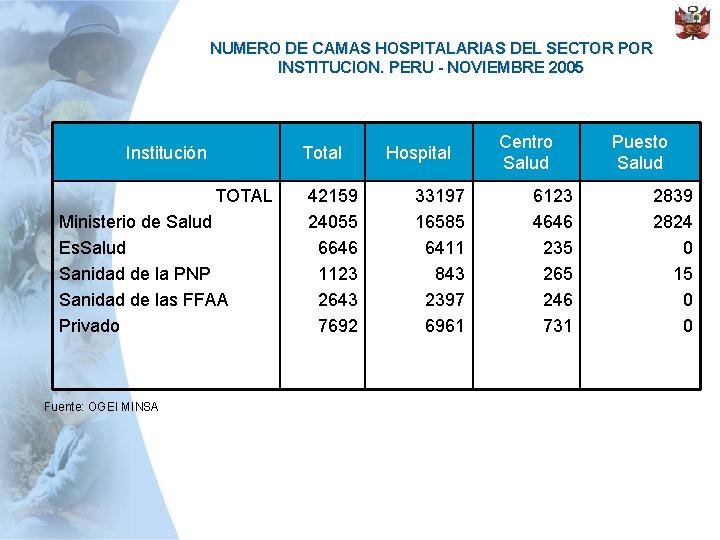 NUMERO DE CAMAS HOSPITALARIAS DEL SECTOR POR INSTITUCION. PERU - NOVIEMBRE 2005 Institución Total