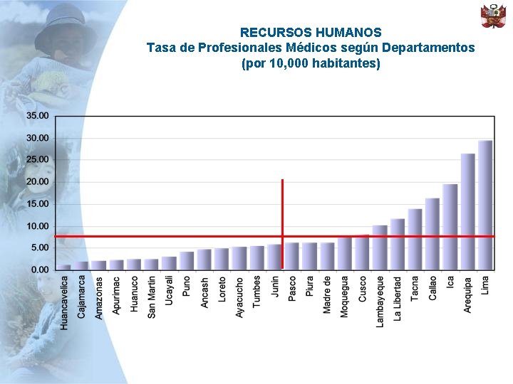 RECURSOS HUMANOS Tasa de Profesionales Médicos según Departamentos (por 10, 000 habitantes) 