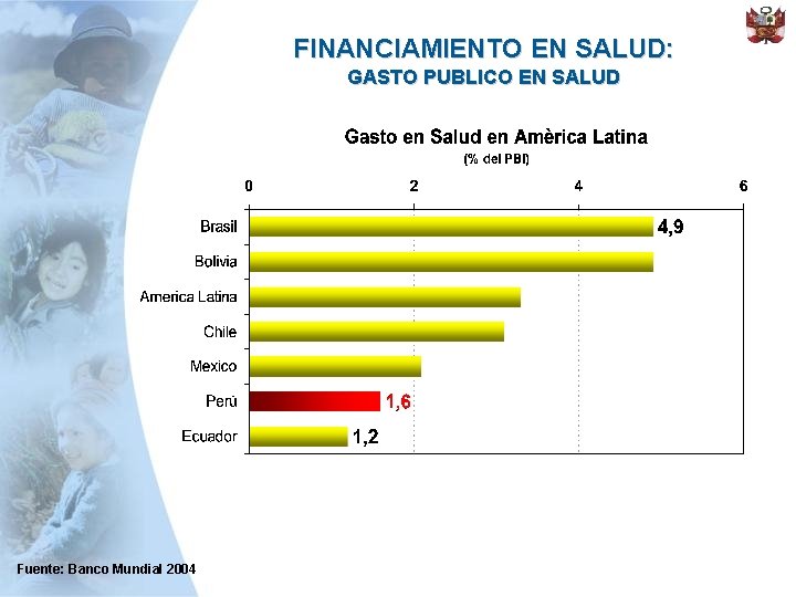 FINANCIAMIENTO EN SALUD: GASTO PUBLICO EN SALUD Fuente: Banco Mundial 2004 