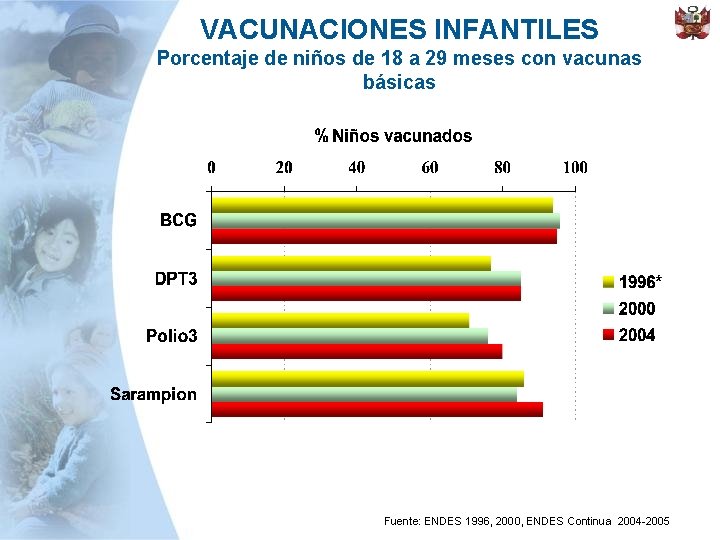 VACUNACIONES INFANTILES Porcentaje de niños de 18 a 29 meses con vacunas básicas Fuente: