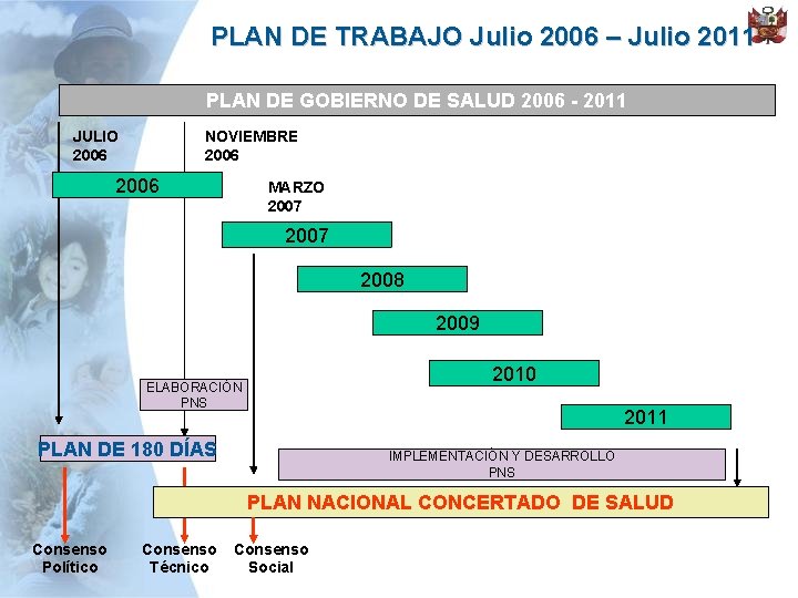 PLAN DE TRABAJO Julio 2006 – Julio 2011 PLAN DE GOBIERNO DE SALUD 2006