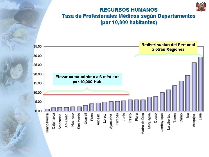 RECURSOS HUMANOS Tasa de Profesionales Médicos según Departamentos (por 10, 000 habitantes) Redistribución del