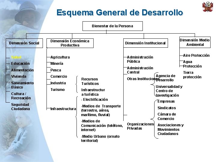 Esquema General de Desarrollo Bienestar de la Persona Dimensión Social Dimensión Económica Productiva Salud