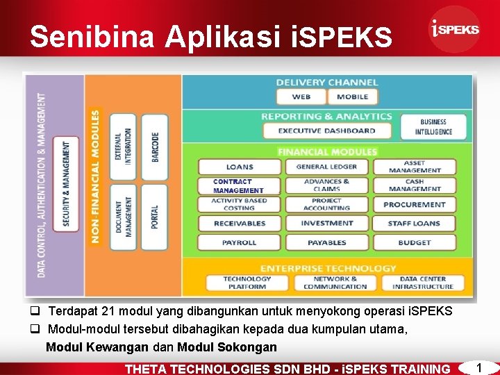 Senibina Aplikasi i. SPEKS q Terdapat 21 modul yang dibangunkan untuk menyokong operasi i.