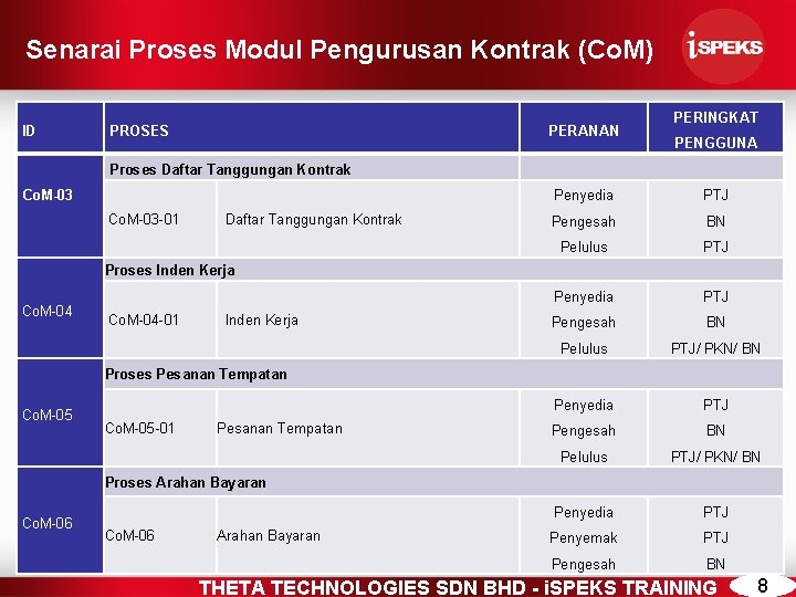 Senarai Proses Modul Pengurusan Kontrak (Co. M) ID PROSES PERANAN PERINGKAT PENGGUNA Proses Daftar
