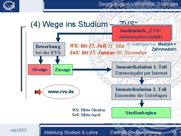 Georg-August-Universität Göttingen (4) Wege ins Studium – „ZVS“ Studienfach „ZVS“ zulassungsbeschränkt Bewerbung bei der