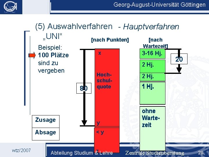 Georg-August-Universität Göttingen (5) Auswahlverfahren - Hauptverfahren „UNI“ [nach Punkten] [nach Beispiel: 100 Plätze sind