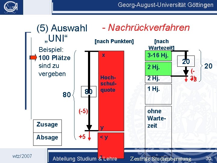 Georg-August-Universität Göttingen (5) Auswahl „UNI“ Beispiel: 100 Plätze sind zu vergeben 80 - Nachrückverfahren