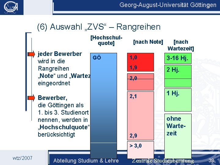 Georg-August-Universität Göttingen (6) Auswahl „ZVS“ – Rangreihen [Hochschulquote] jeder Bewerber GÖ wird in die