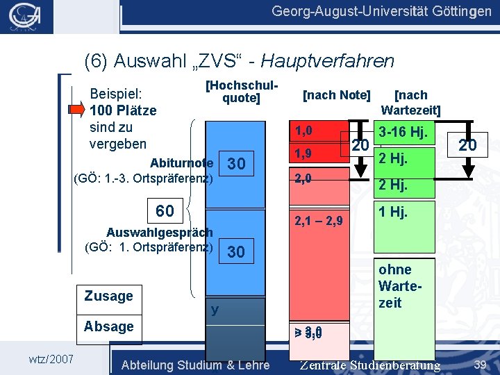 Georg-August-Universität Göttingen (6) Auswahl „ZVS“ - Hauptverfahren Beispiel: 100 Plätze sind zu vergeben [Hochschulquote]
