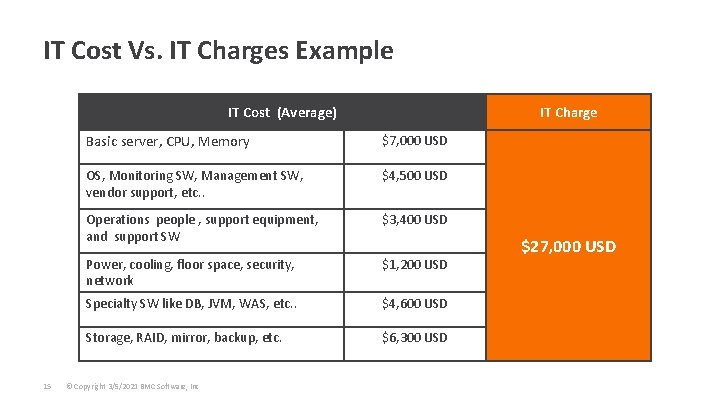 IT Cost Vs. IT Charges Example IT Cost (Average) 15 IT Charge Basic server,