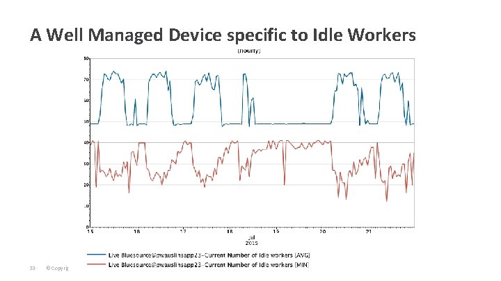 A Well Managed Device specific to Idle Workers 33 © Copyright 3/5/2021 BMC Software,