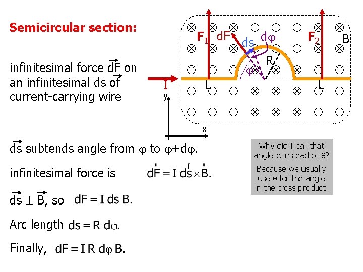 Semicircular section: infinitesimal force d. F on an infinitesimal ds of current-carrying wire I